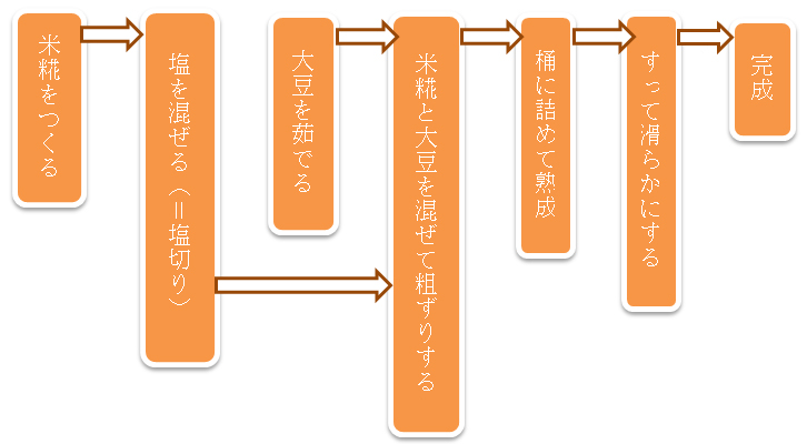 35、生味噌の種類②白味噌