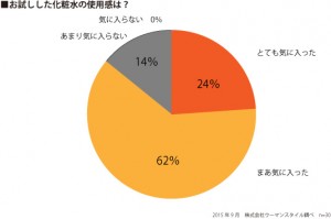 紫の一糀グラフ（化粧水使用感）